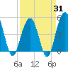 Tide chart for James Island Creek 1 mi above entrance, South Carolina on 2025/03/31