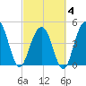 Tide chart for James Island Creek 1 mi above entrance, South Carolina on 2025/03/4