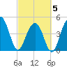 Tide chart for James Island Creek 1 mi above entrance, South Carolina on 2025/03/5