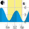 Tide chart for James Island Creek 1 mi above entrance, South Carolina on 2025/03/6