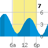 Tide chart for James Island Creek 1 mi above entrance, South Carolina on 2025/03/7
