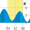 Tide chart for James Island Creek 1 mi above entrance, South Carolina on 2025/03/8