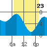 Tide chart for Rialto Beach, Washington on 2021/03/23