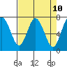 Tide chart for Rialto Beach, La Push, Washington on 2021/04/10