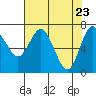 Tide chart for Rialto Beach, La Push, Washington on 2021/04/23