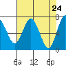 Tide chart for Rialto Beach, La Push, Washington on 2021/04/24