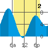Tide chart for Rialto Beach, La Push, Washington on 2021/04/2