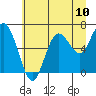 Tide chart for Rialto Beach, Washington on 2021/07/10