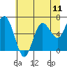 Tide chart for Rialto Beach, Washington on 2021/07/11