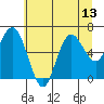 Tide chart for Rialto Beach, Washington on 2021/07/13