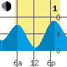 Tide chart for Rialto Beach, Washington on 2021/07/1