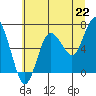 Tide chart for Rialto Beach, Washington on 2021/07/22