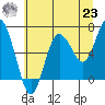 Tide chart for Rialto Beach, Washington on 2021/07/23