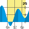 Tide chart for Rialto Beach, Washington on 2021/07/25