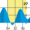 Tide chart for Rialto Beach, Washington on 2021/07/27