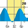Tide chart for Rialto Beach, Washington on 2021/07/28