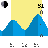 Tide chart for Rialto Beach, Washington on 2021/07/31