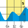 Tide chart for Rialto Beach, Washington on 2021/07/5