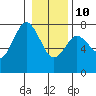 Tide chart for Rialto Beach, La Push, Washington on 2022/01/10