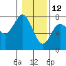 Tide chart for Rialto Beach, La Push, Washington on 2022/01/12