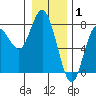 Tide chart for Rialto Beach, La Push, Washington on 2022/01/1
