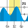 Tide chart for Rialto Beach, La Push, Washington on 2022/01/21