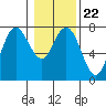 Tide chart for Rialto Beach, La Push, Washington on 2022/01/22
