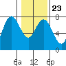 Tide chart for Rialto Beach, La Push, Washington on 2022/01/23