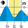 Tide chart for Rialto Beach, La Push, Washington on 2022/01/25