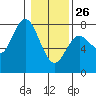 Tide chart for Rialto Beach, La Push, Washington on 2022/01/26