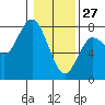 Tide chart for Rialto Beach, La Push, Washington on 2022/01/27