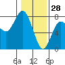 Tide chart for Rialto Beach, La Push, Washington on 2022/01/28