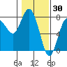 Tide chart for Rialto Beach, La Push, Washington on 2022/01/30