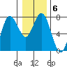 Tide chart for Rialto Beach, La Push, Washington on 2022/01/6