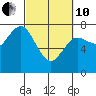 Tide chart for Rialto Beach, La Push, Washington on 2022/03/10