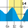 Tide chart for Rialto Beach, La Push, Washington on 2022/03/14