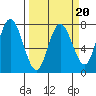 Tide chart for Rialto Beach, Washington on 2022/03/20