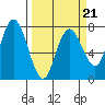 Tide chart for Rialto Beach, La Push, Washington on 2022/03/21