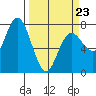 Tide chart for Rialto Beach, La Push, Washington on 2022/03/23