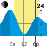 Tide chart for Rialto Beach, La Push, Washington on 2022/03/24