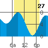 Tide chart for Rialto Beach, La Push, Washington on 2022/03/27