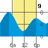 Tide chart for Rialto Beach, La Push, Washington on 2022/03/9