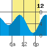 Tide chart for Rialto Beach, Washington on 2022/04/12