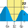 Tide chart for Rialto Beach, Washington on 2022/04/22