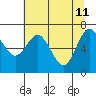 Tide chart for Rialto Beach, Washington on 2022/05/11