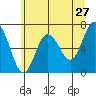Tide chart for Rialto Beach, Washington on 2022/05/27