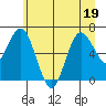 Tide chart for Rialto Beach, Washington on 2022/06/19