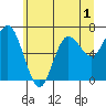 Tide chart for Rialto Beach, Washington on 2022/06/1