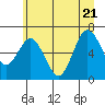 Tide chart for Rialto Beach, Washington on 2022/06/21