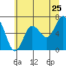 Tide chart for Rialto Beach, Washington on 2022/06/25